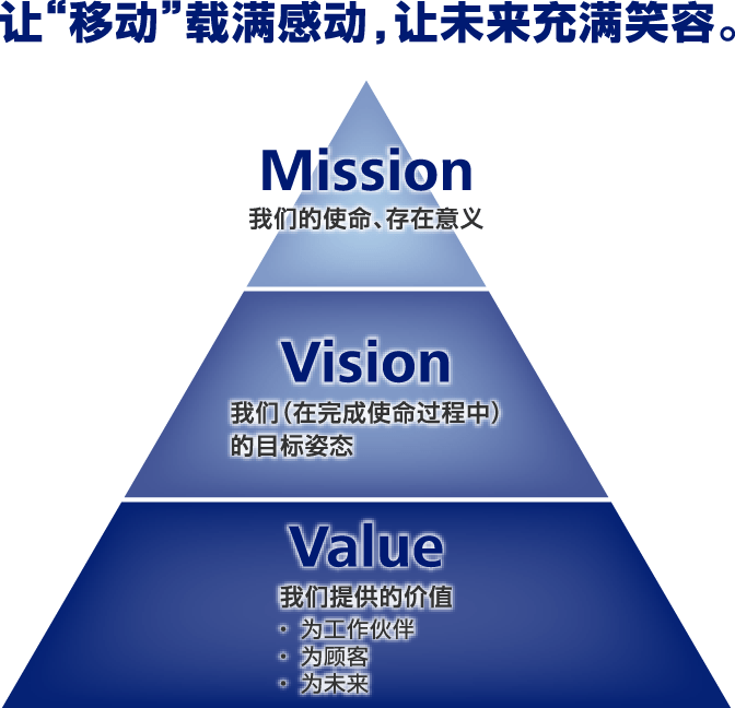 让“移动”载满感动，让未来充满笑容。「Mission：我们的使命、存在意义」「Vision：我们（在完成使命过程中）的目标姿态」「Value：我们提供的价值・为工作伙伴・为顾客・为未来」