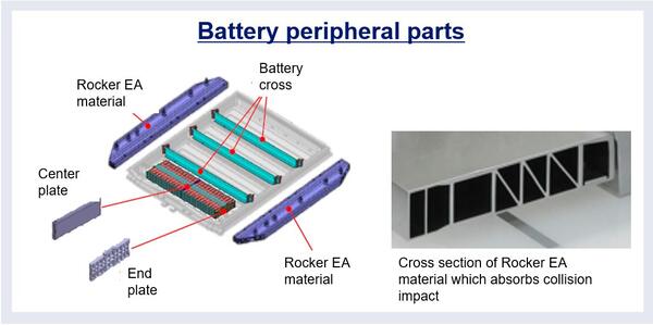 Electrification of Mobility -AISIN's Battery peripheral parts