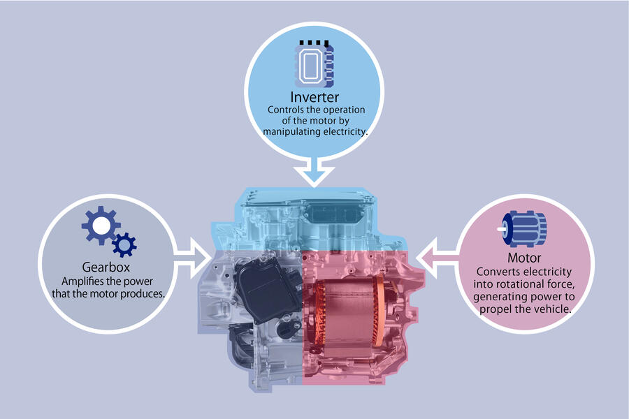 Structure of an e-Axle, an electric powertrain for EVs