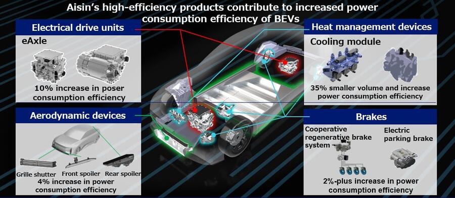 AISIN's wide range of components for electric vehicles