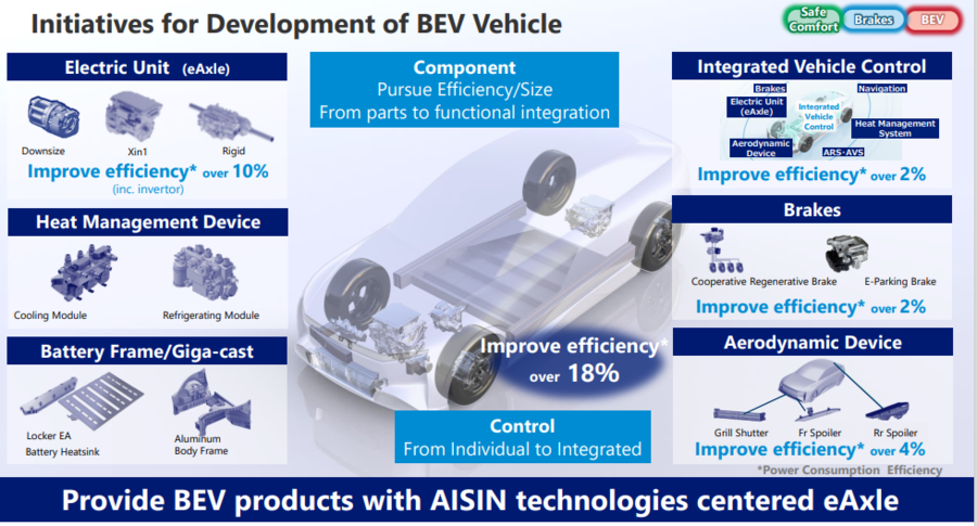 AISIN's wide range of electric components for electric vehicles