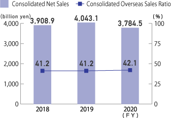 Consolidated Net Sales and Consolidated Overseas Sales Ratio
