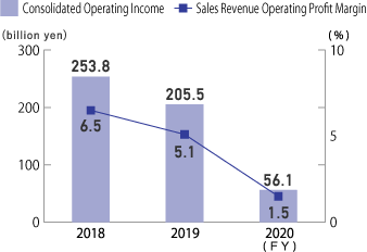Consolidated Operating Income / Sales Revenue Operating Profit Margin