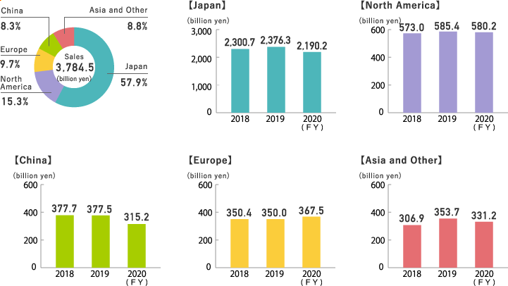 Sales by Region