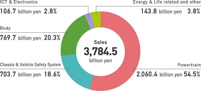 Consolidated Sales Breakdown by Product