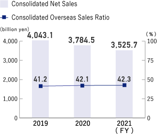Consolidated Net Sales and Consolidated Overseas Sales Ratio