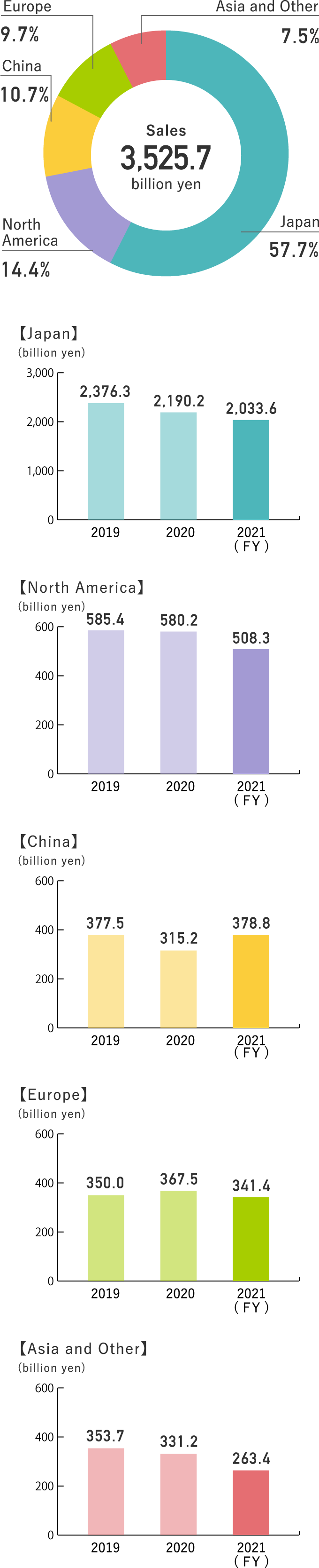 Sales by Region