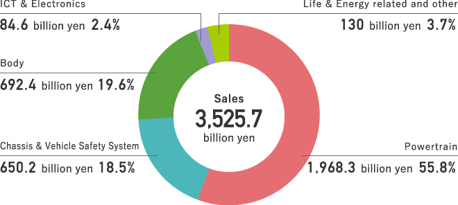 Consolidated Sales Breakdown by Product