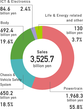 Consolidated Sales Breakdown by Product