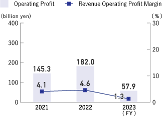 Consolidated Operating Income / Sales Revenue Operating Profit Margin