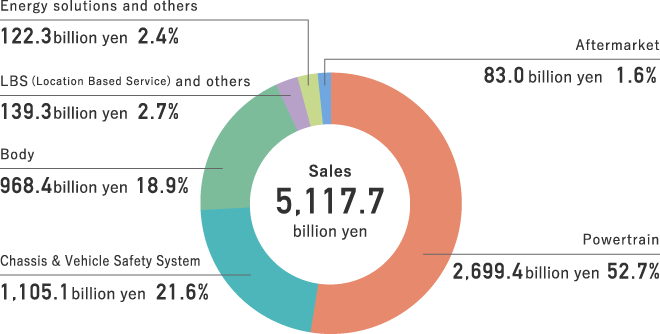 Graph of Revenue Breakdown by Product