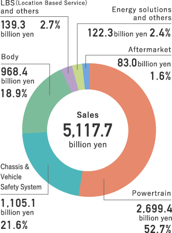 Graph of Revenue Breakdown by Product