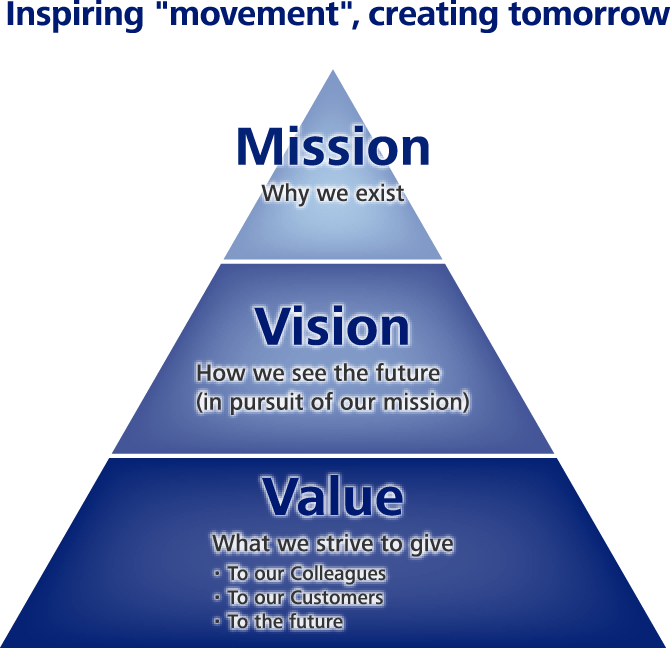 Inspiring "movement", creating tomorrow [Mission:Why we exist] [Vision:How we see the future (in pursuit of our mission)] [Value:What we strive to give -To our Colleagues -To our Customers -To the future]