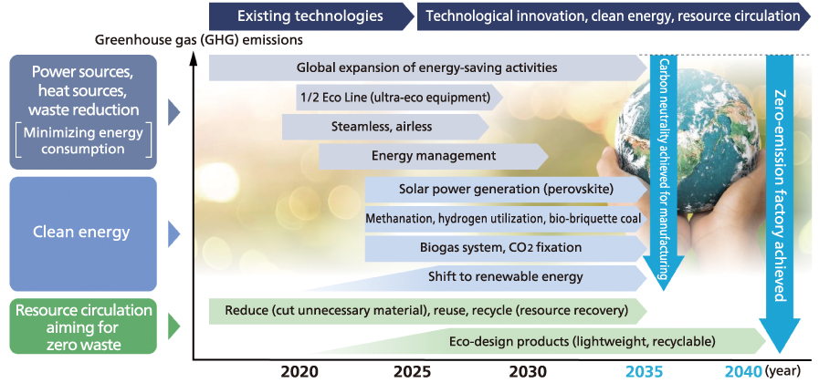 Pathways to carbon neutrality
