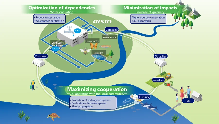 Direction of biodiversity conservation activities centered on the circulation and conservation of water resources