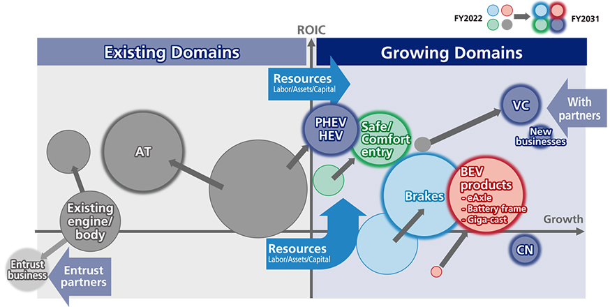 Restructure Business Portfolio for FY2031 (Conceptual Image)
