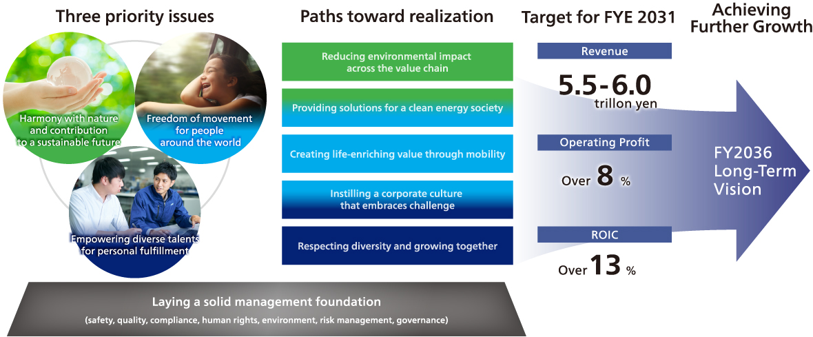 New materiality issues and paths toward realization