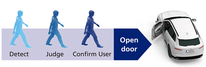 Connect people and vehicle by peripheral monitoring technology and door system