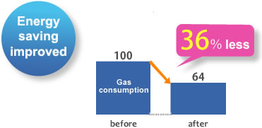 Energy saving improved