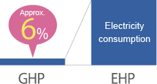 Low consumption