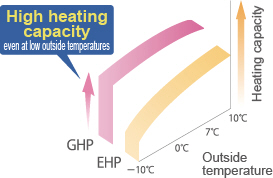 Powerful heating