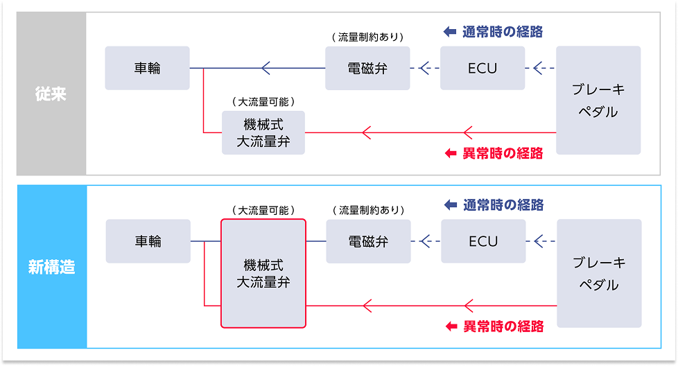 最短距離で止めるための挑戦