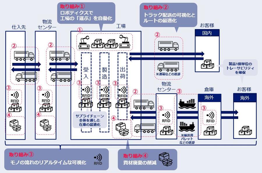 Aisin_logistics_DX_all.JPG