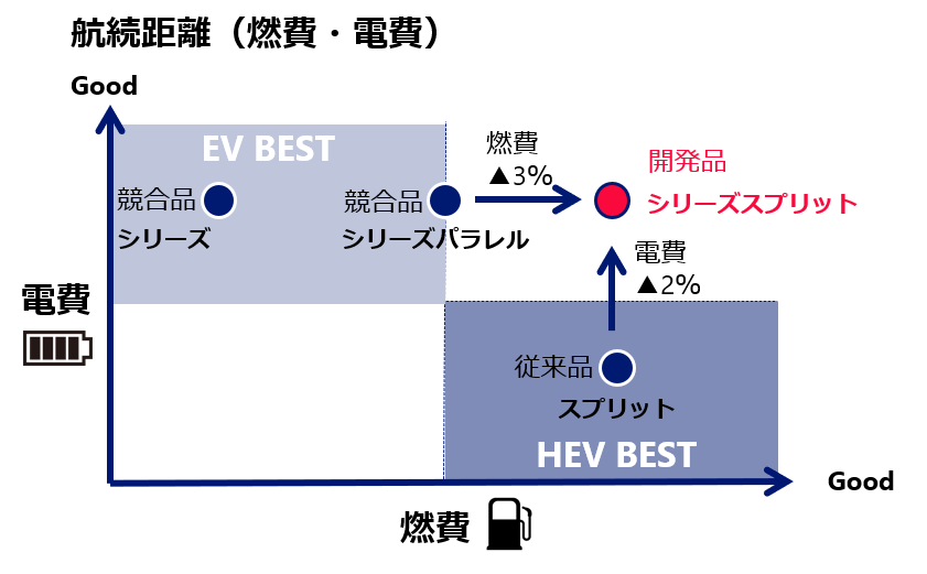 走行距離（燃費・電費）