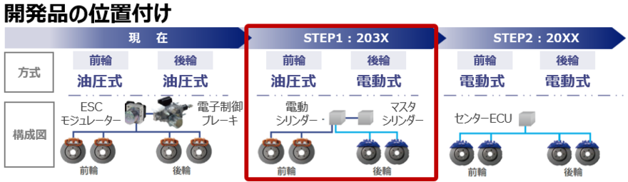 開発品の位置づけ