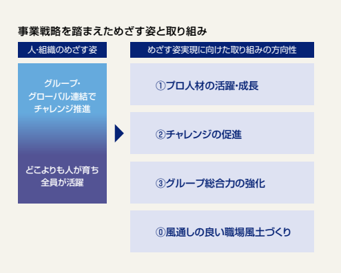 事業戦略をふまえためざす姿と取り組み
