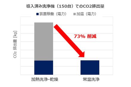 導入済み洗浄機でのCO2排出量.JPG