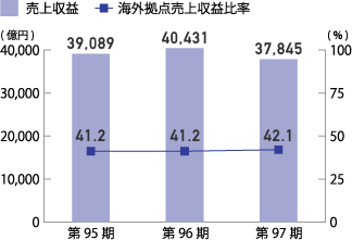 売上収益/海外拠点売上収益比率