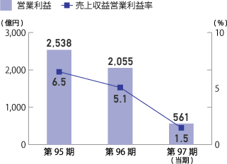営業利益 / 売上収益営業利益率