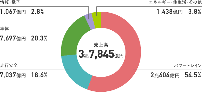 連結VC別売上割合(2019年度)