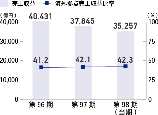 売上収益/海外拠点売上収益比率