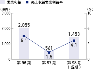 営業利益 / 売上収益営業利益率