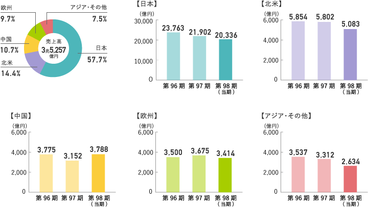 地域別売上収益