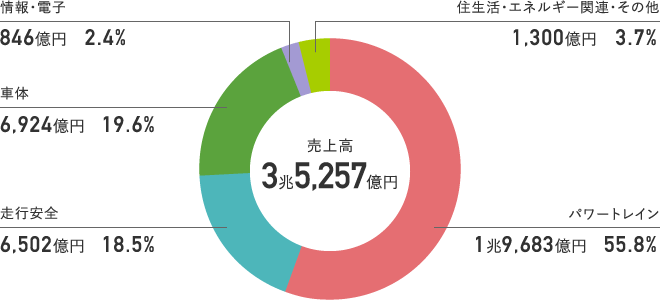 連結VC別売上割合(2020年度)