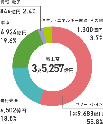 連結VC別売上割合(2020年度)