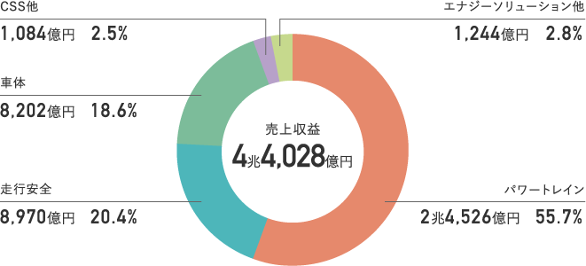 連結VC別売上割合(2020年度)