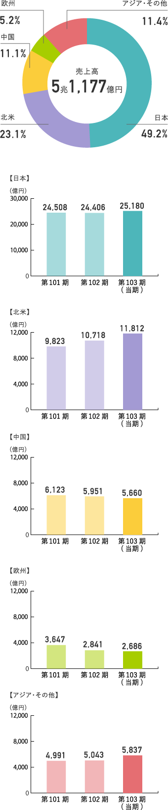 地域別売上収益のグラフ