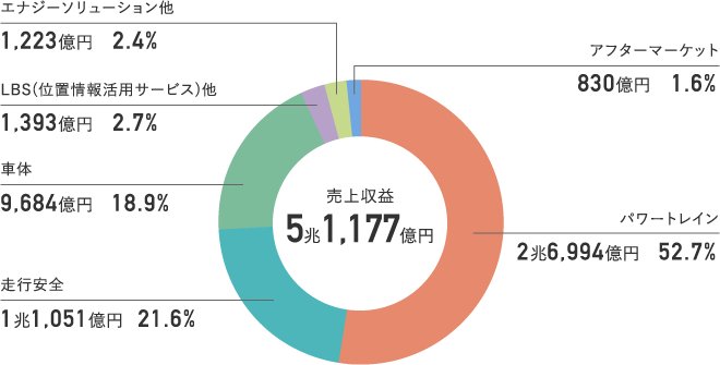 売上収益構成比のグラフ