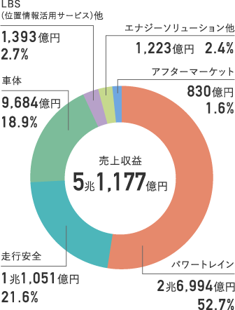 売上収益構成比のグラフ