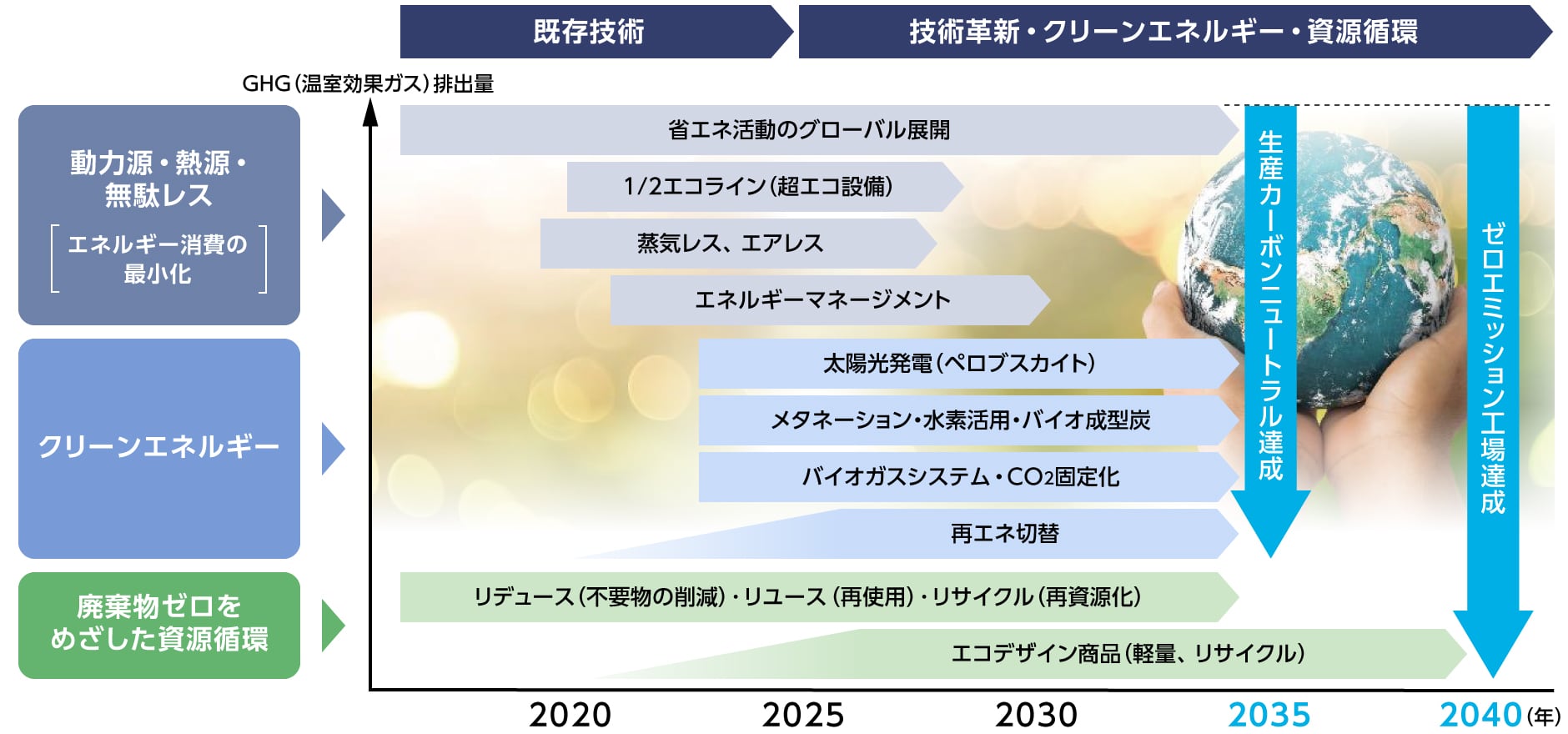 カーボンニュートラルに向けた道筋