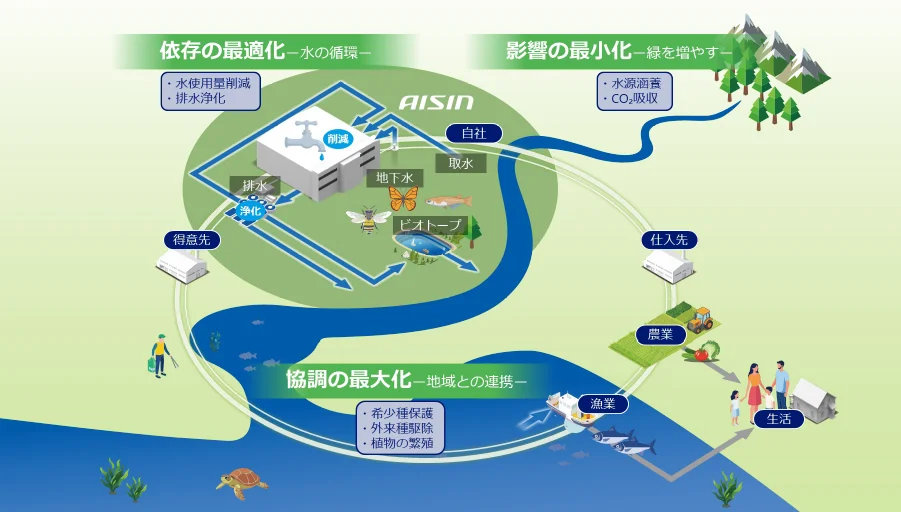 2026年度TNFD図