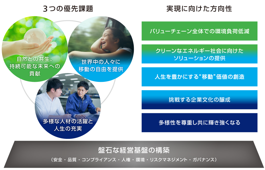マテリアリティの図