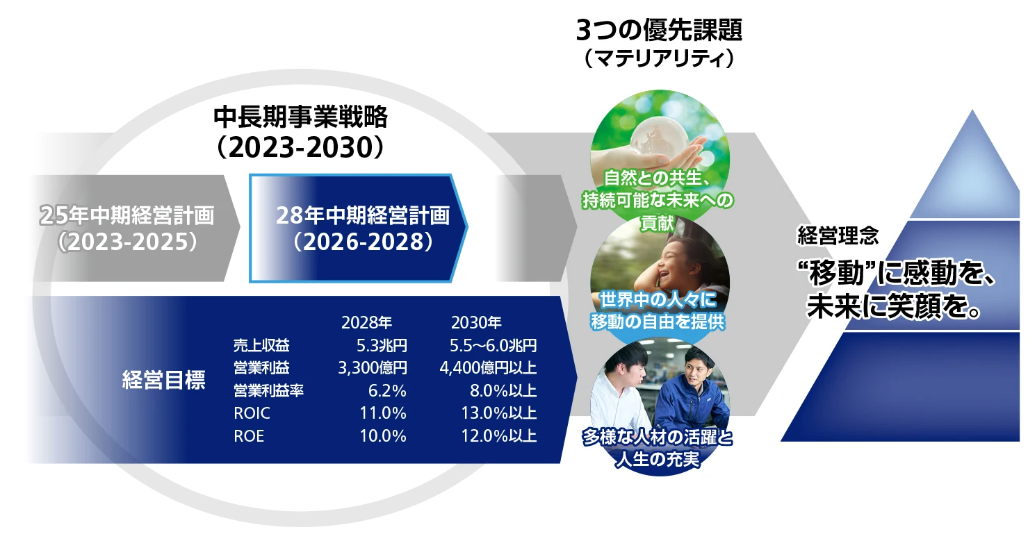 持続的な企業価値向上に向けた道筋