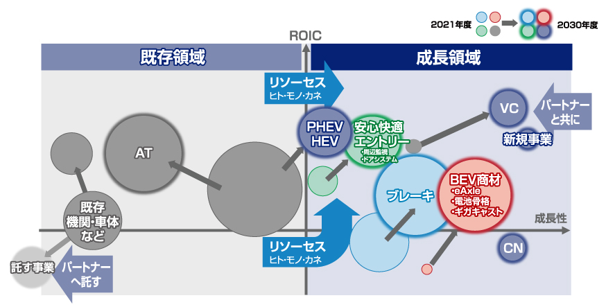2030年度を見据えた事業ポートフォリオの変革(イメージ)