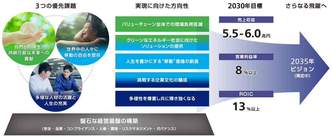 新マテリアリティとその実現に向けた方向性