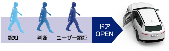 ヒトとクルマを周辺監視技術・ドアシステムでつなぐ